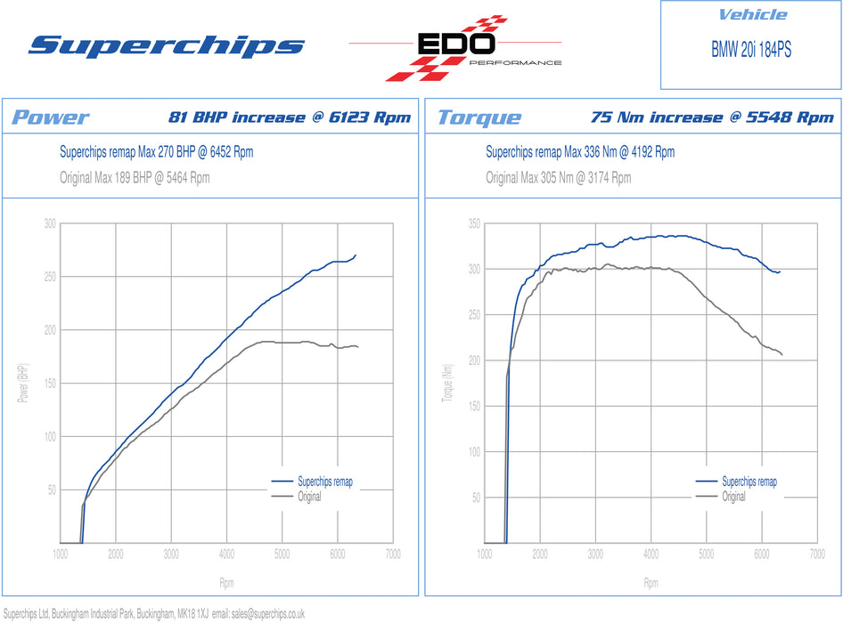 Superchips High Performance ECU Software for BMW F3X 3 & 4 Series
