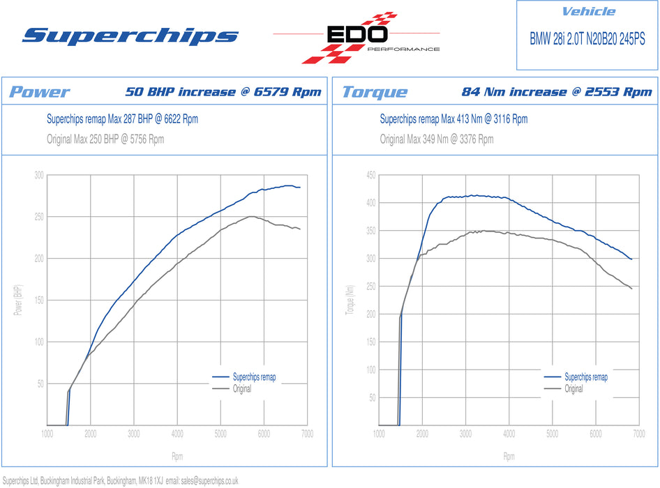 Superchips High Performance ECU Software for BMW FXX 5 & 6 Series