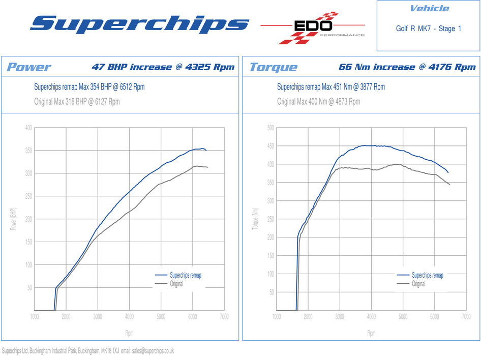 Superchips High Performance ECU Software for VW MK7 Golf R (2013+) - Stage I