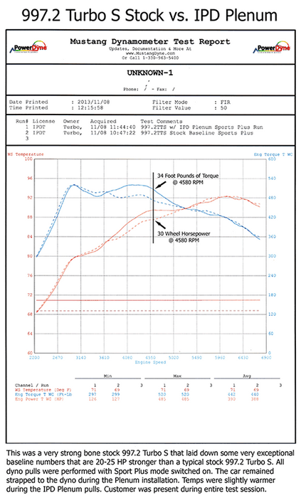 IPD 997.2 Turbo Non-S/S 3.6L 74mm Plenum (‘10-’12): Power Gains 30+ WHP / 35+ WTQ Utilizes factory 74mm TB