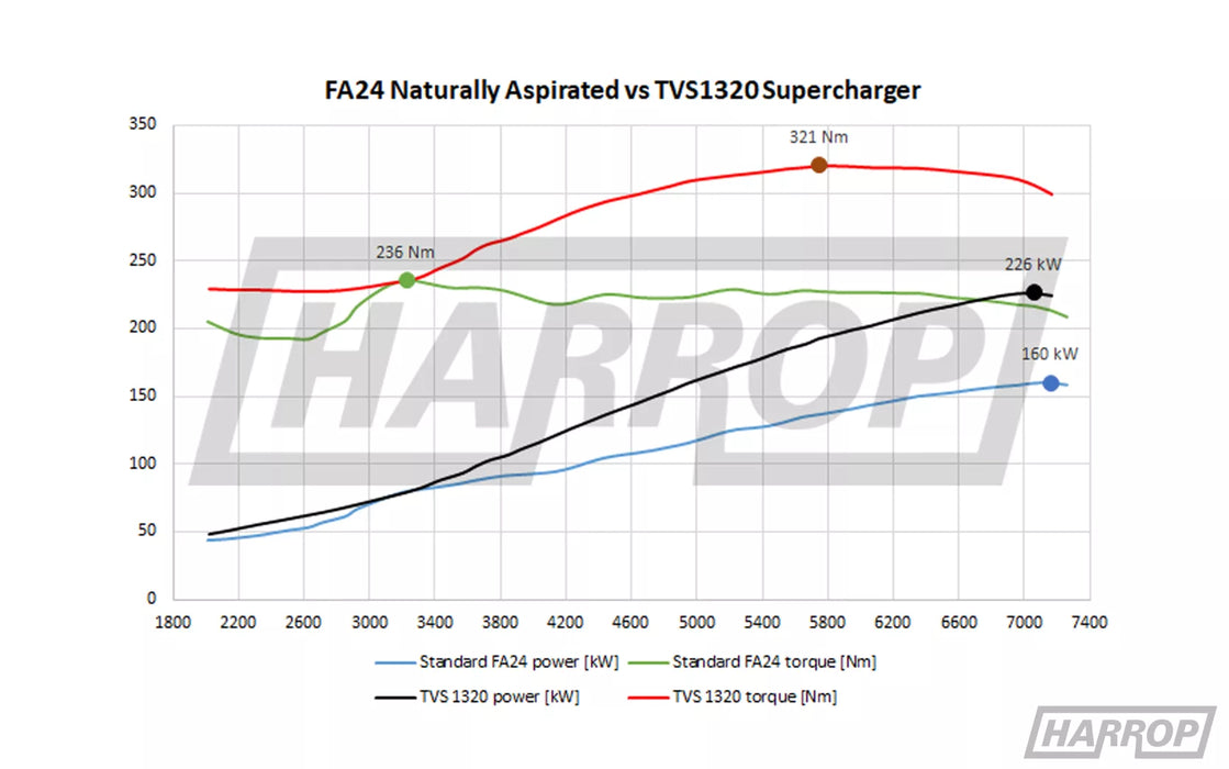 Harrop TVS1320 SUPERCHARGER KIT | TOYOTA GR86 | SUBARU BRZ | FA24- Black