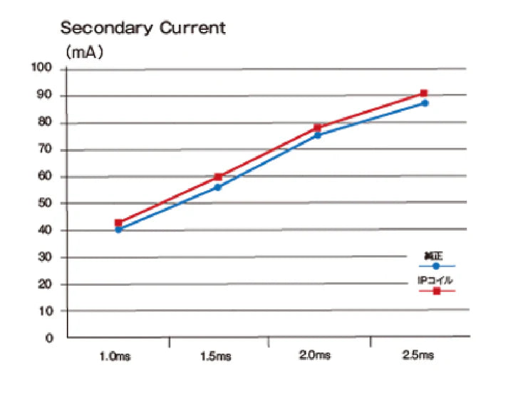 Ignition Project Multi-Spark Coil MINI Cooper R56 R57 2007-2013 1.6L / SKU: IP-M132409