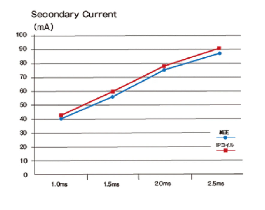 Ignition Project Multi-Spark Coil MINI Cooper R56 R57 2007-2013 1.6L / SKU: IP-M132409