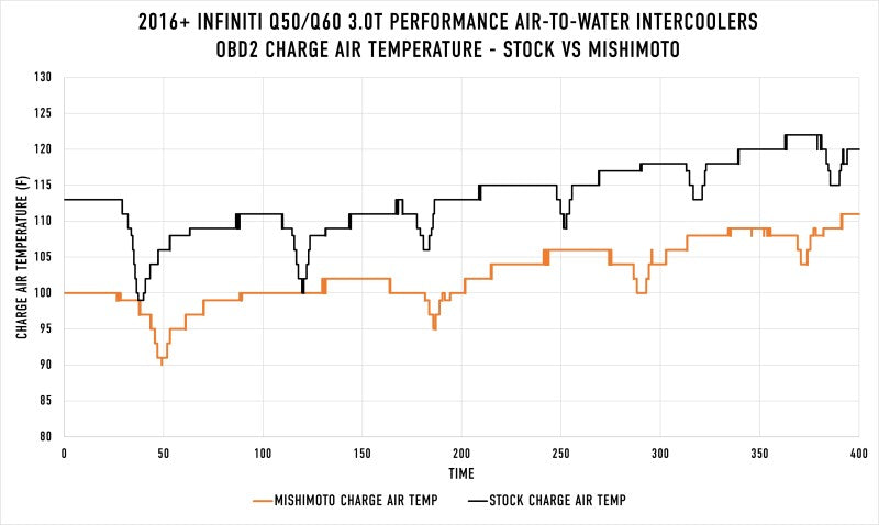 Mishimoto 2016+ Infiniti Q50/60 3.0T Performance Air-To-Water Intercooler Kit