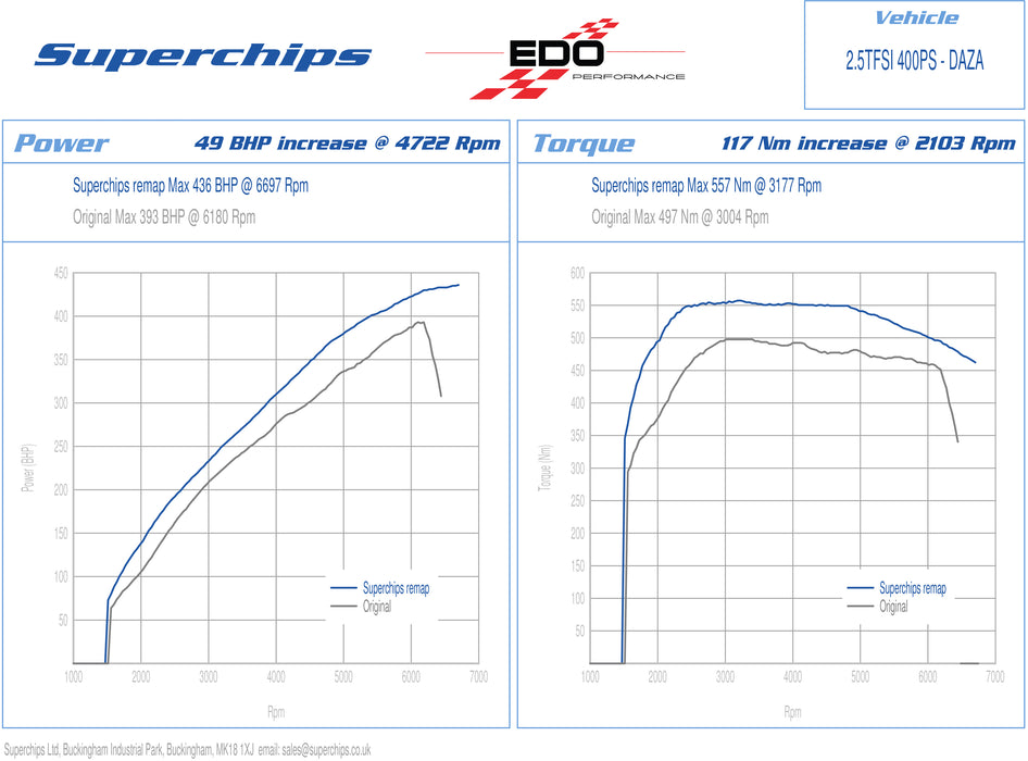 Superchips High Performance ECU Software for Audi TT III RS 2.5 TFSI 2016+